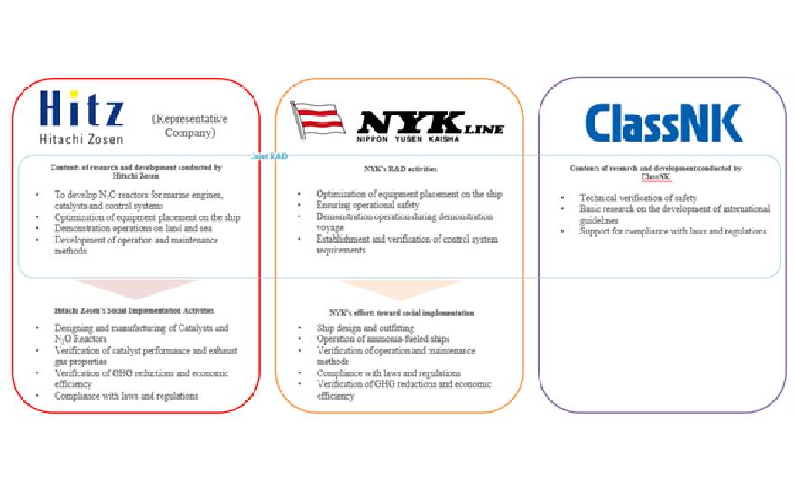 Development of N2O Removal Equipment for Ammonia-Fueled Carrier, Selected for The Green Innovation Fund project “Next Generation Ship Development”